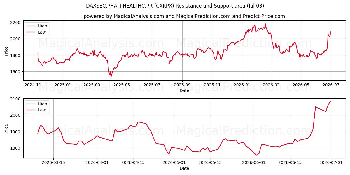  DAXSEC.PHA.+HEALTHC.PR (CXKPX) Support and Resistance area (02 Jul) 