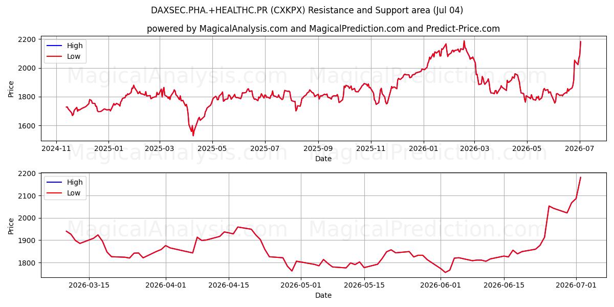 DAXSEC.PHA.+HEALTHC.PR (CXKPX) Support and Resistance area (03 Jul) 