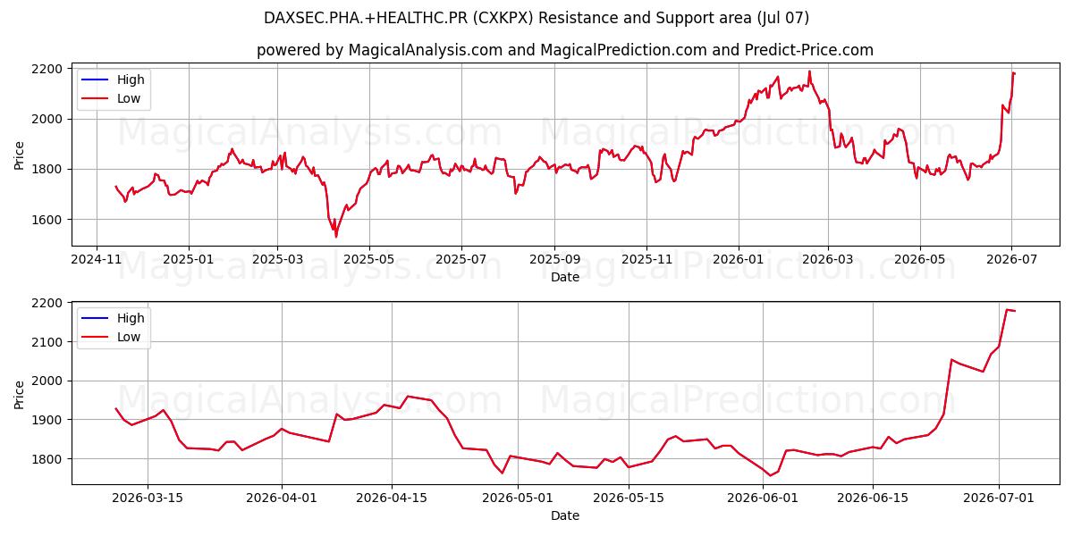  DAXSEC.PHA.+HEALTHC.PR (CXKPX) Support and Resistance area (06 Jul) 