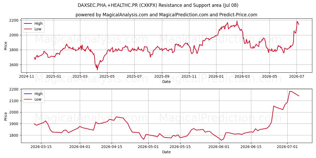  DAXSEC.PHA.+HEALTHC.PR (CXKPX) Support and Resistance area (07 Jul) 