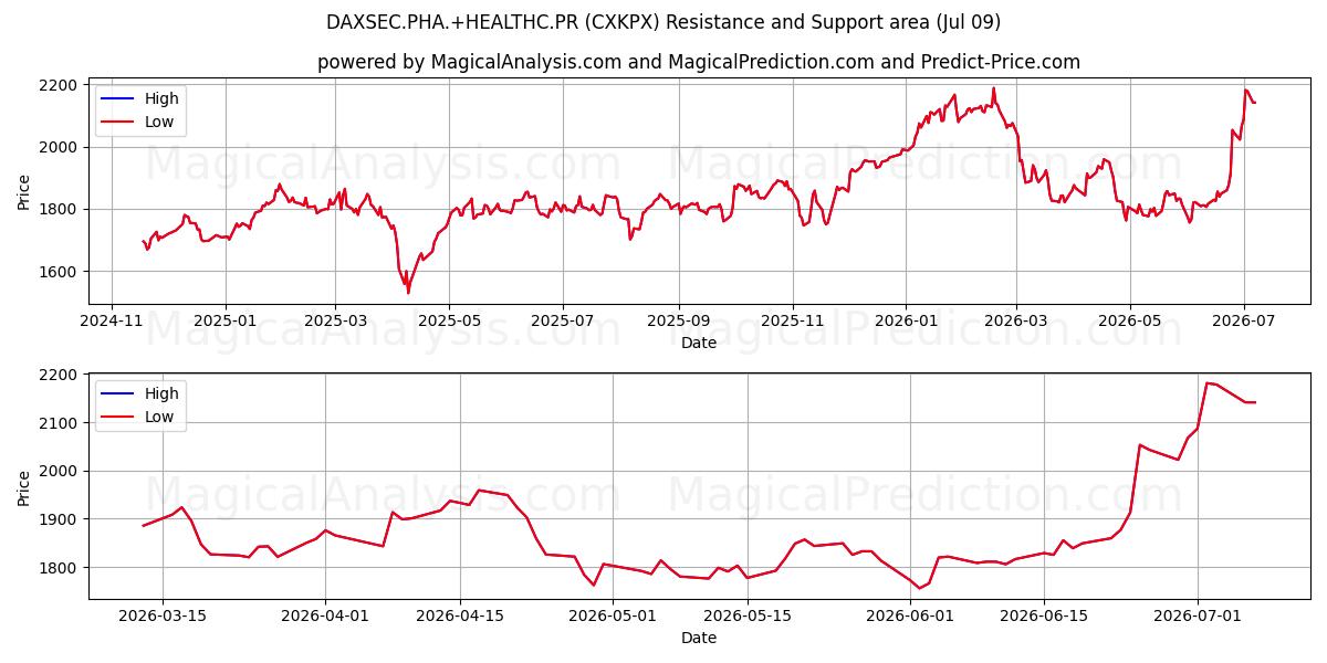 DAXSEC.PHA.+HEALTHC.PR (CXKPX) Support and Resistance area (08 Jul) 
