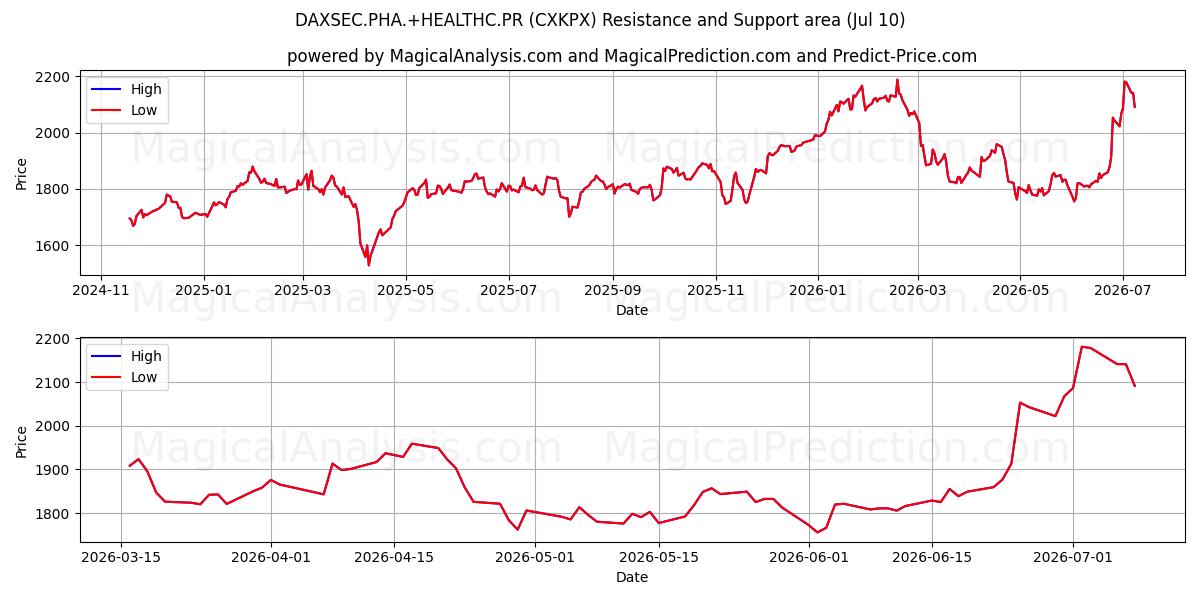 DAXSEC.PHA.+HEALTHC.PR (CXKPX) Support and Resistance area (09 Jul) 