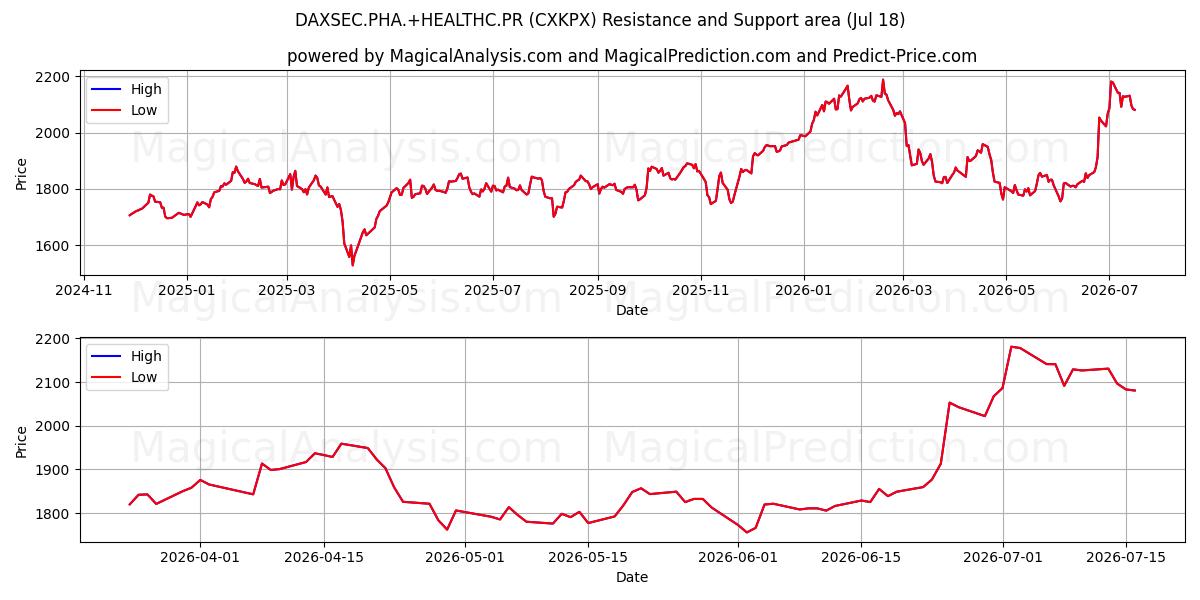  DAXSEC.PHA.+HEALTHC.PR (CXKPX) Support and Resistance area (17 Jul) 