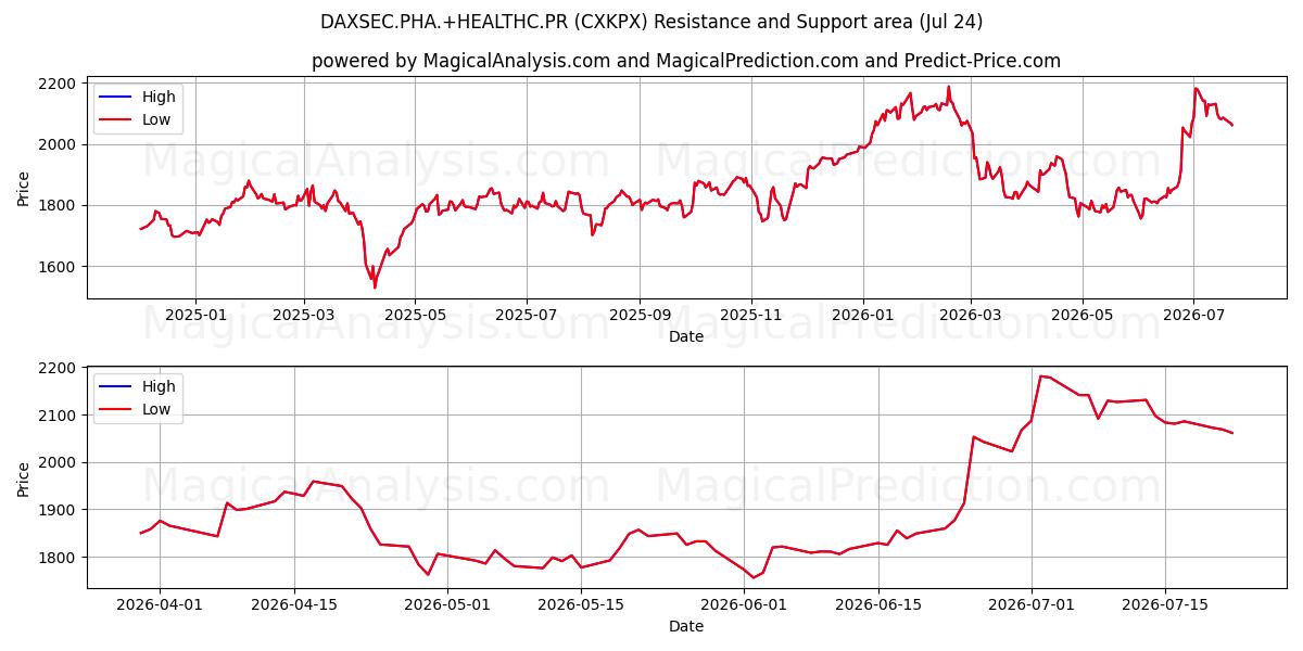  DAXSEC.PHA.+HEALTHC.PR (CXKPX) Support and Resistance area (23 Jul) 