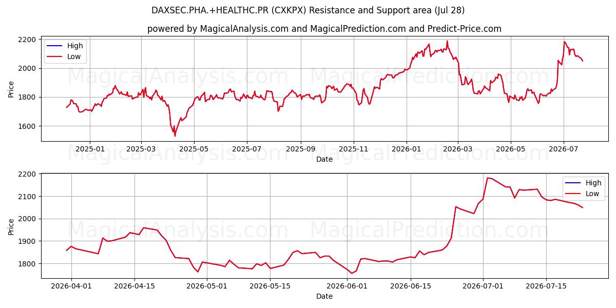  DAXSEC.PHA.+HEALTHC.PR (CXKPX) Support and Resistance area (27 Jul) 