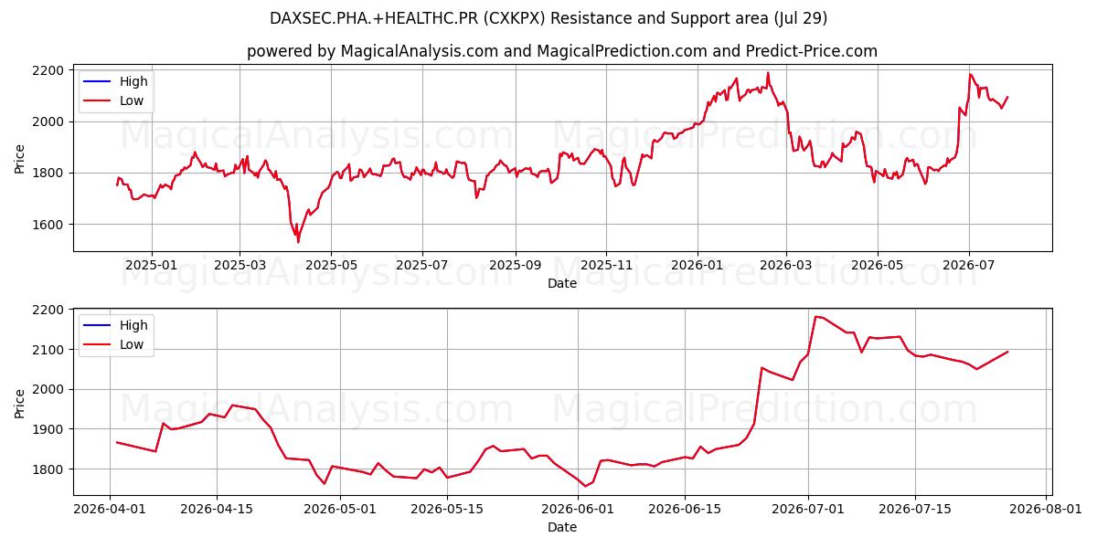  DAXSEC.PHA.+HEALTHC.PR (CXKPX) Support and Resistance area (28 Jul) 