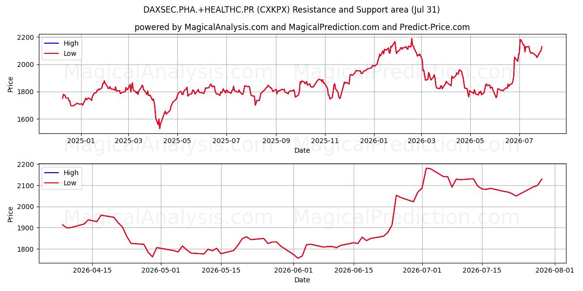  DAXSEC.PHA.+HEALTHC.PR (CXKPX) Support and Resistance area (30 Jul) 
