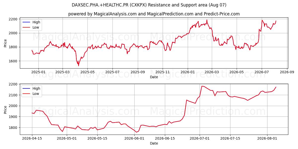  DAXSEC.PHA.+HEALTHC.PR (CXKPX) Support and Resistance area (06 Aug) 