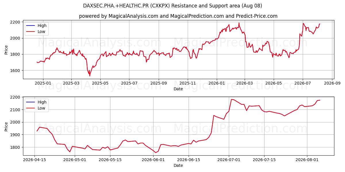  DAXSEC.PHA.+HEALTHC.PR (CXKPX) Support and Resistance area (07 Aug) 