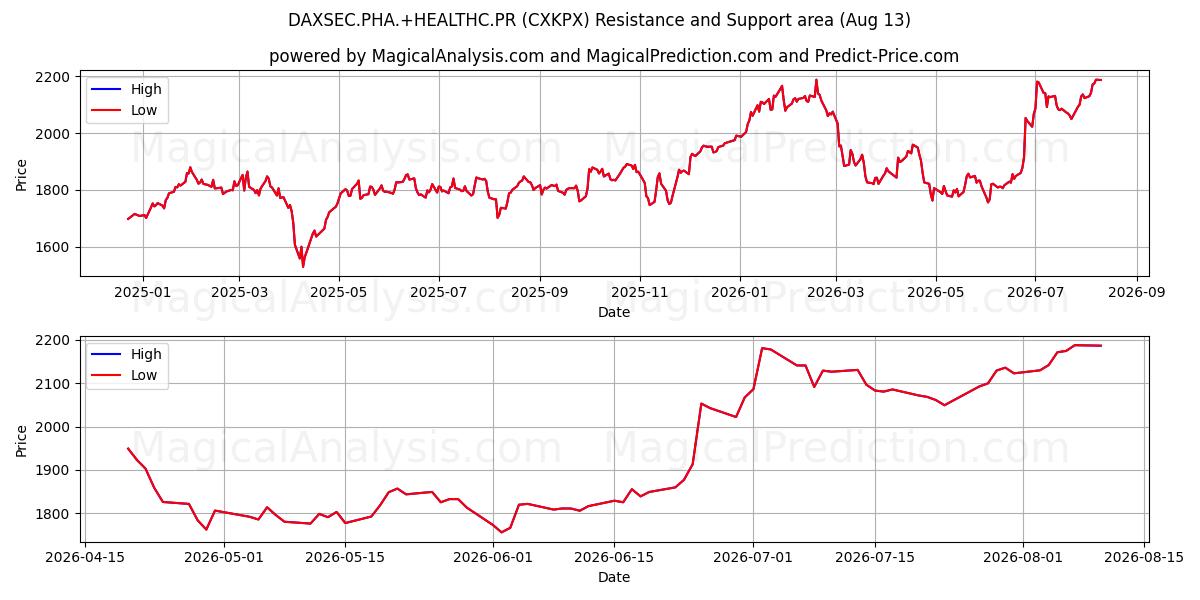  DAXSEC.PHA.+HEALTHC.PR (CXKPX) Support and Resistance area (10 Aug) 