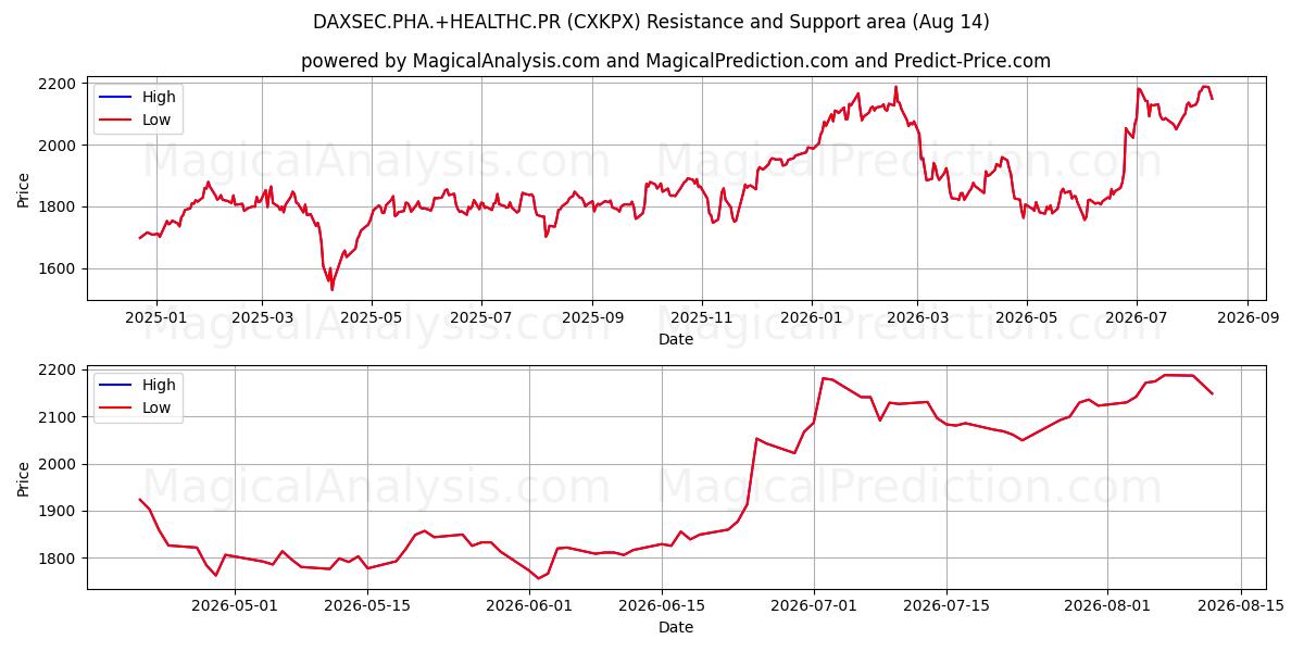  DAXSEC.PHA.+HEALTHC.PR (CXKPX) Support and Resistance area (13 Aug) 