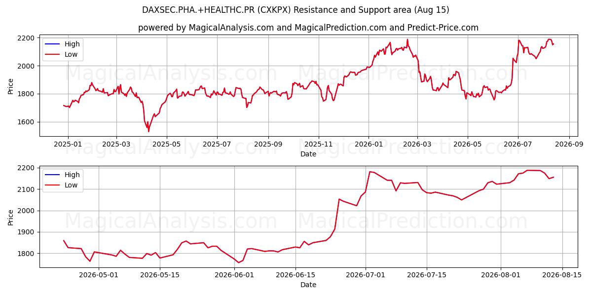  DAXSEC.PHA.+HEALTHC.PR (CXKPX) Support and Resistance area (14 Aug) 