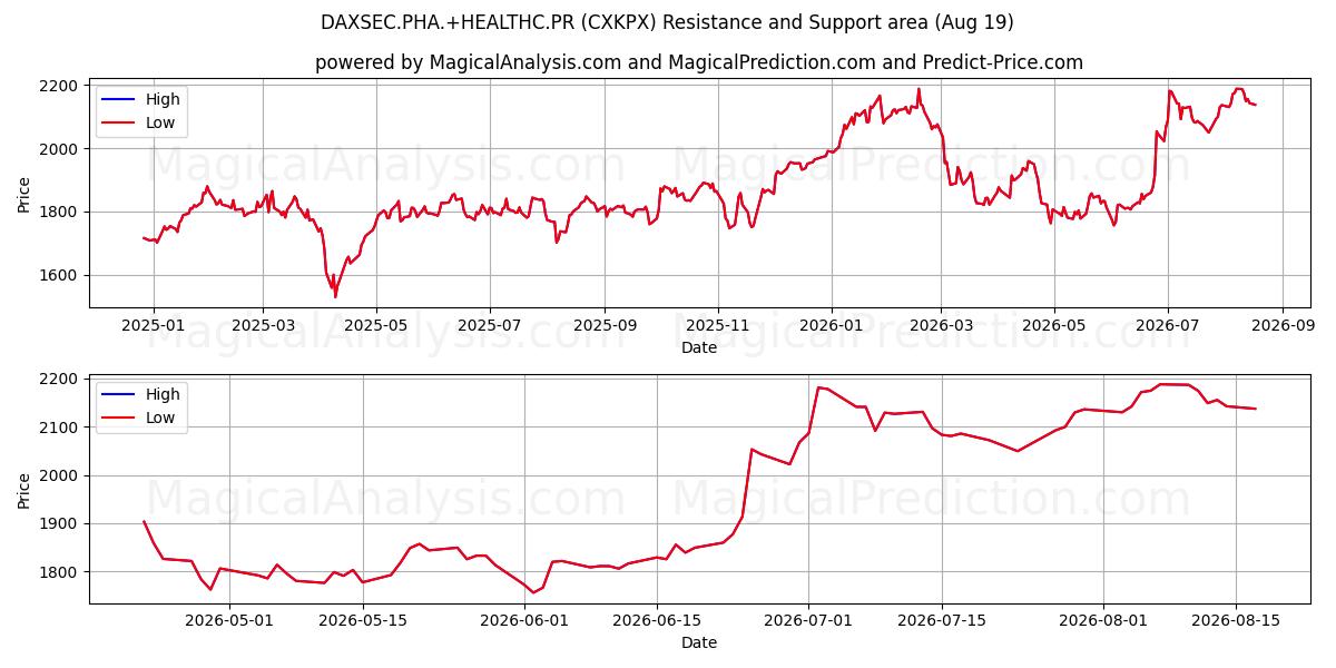  DAXSEC.PHA.+HEALTHC.PR (CXKPX) Support and Resistance area (18 Aug) 