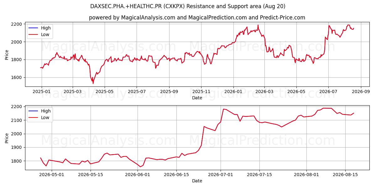  DAXSEC.PHA.+HEALTHC.PR (CXKPX) Support and Resistance area (19 Aug) 