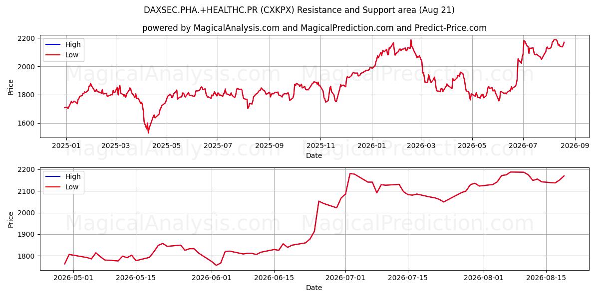  DAXSEC.PHA.+HEALTHC.PR (CXKPX) Support and Resistance area (20 Aug) 