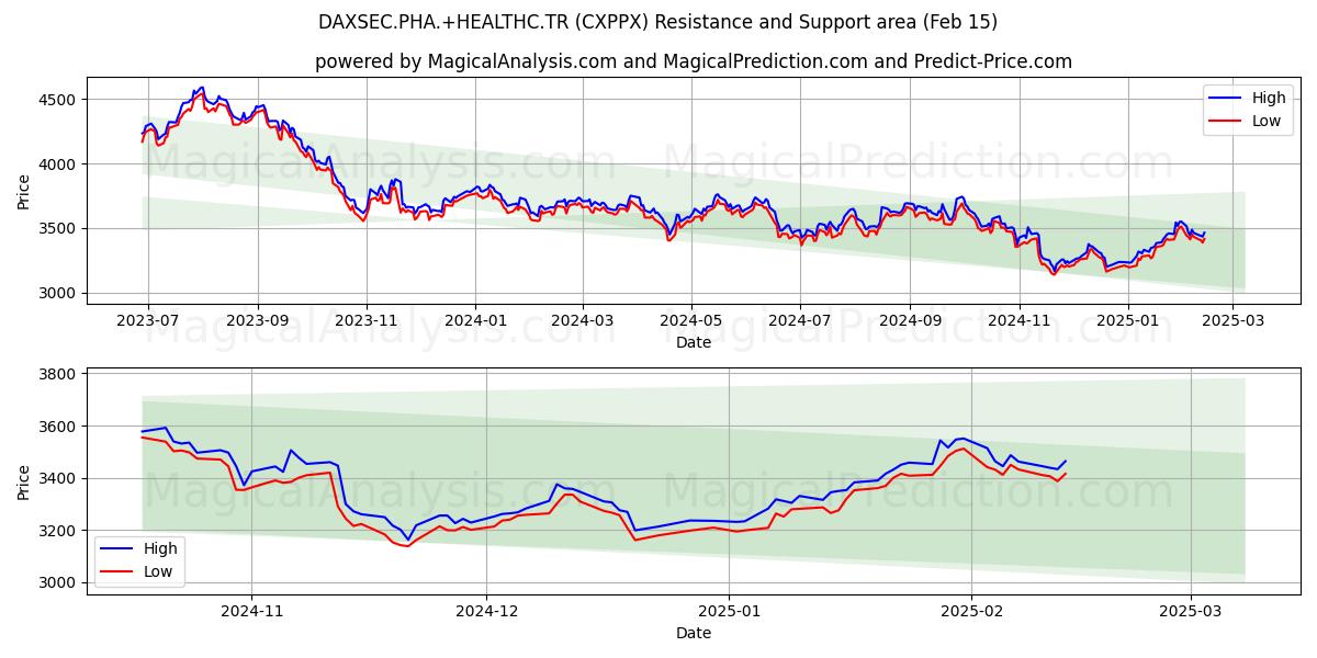  DAXSEC.PHA.+HEALTHC.TR (CXPPX) Support and Resistance area (04 Feb) 