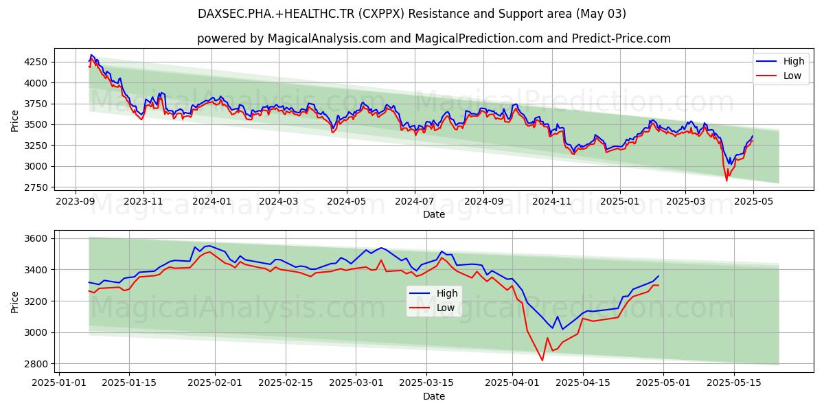 DAXSEC.PHA.+HEALTHC.TR (CXPPX) Support and Resistance area (03 May) DAXSEC.PHA.+HEALTHC.TR (CXPPX) Support and Resistance area (03 May)
