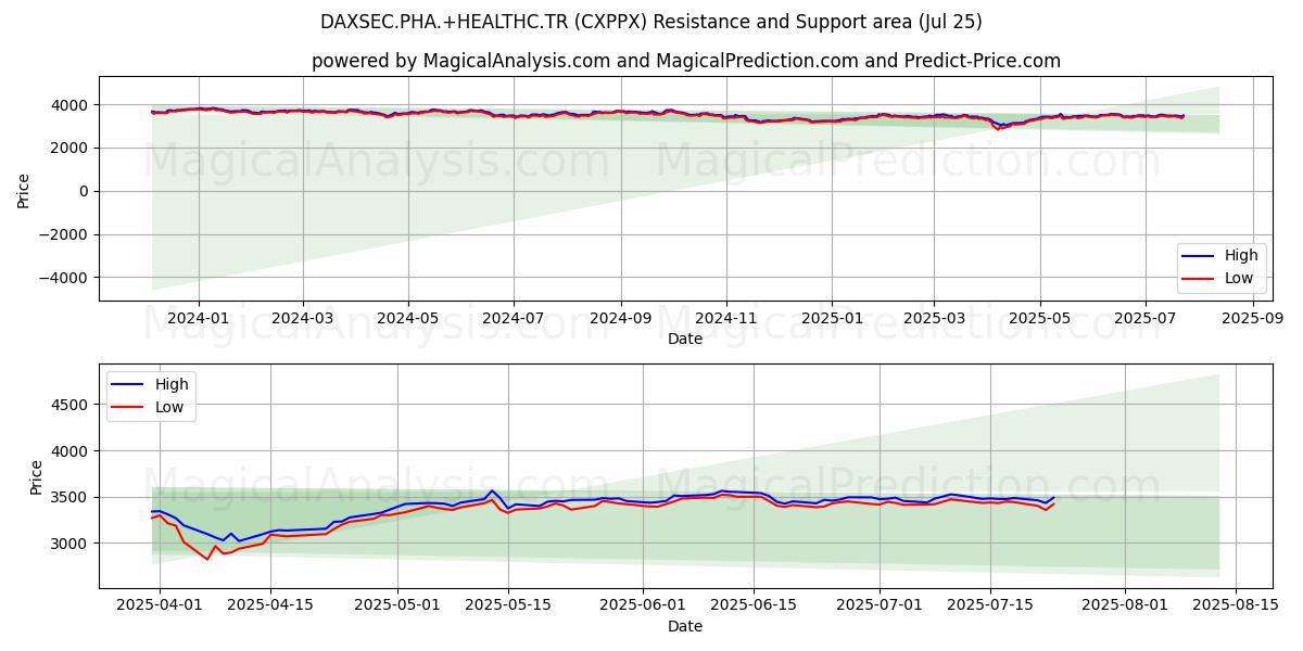  DAXSEC.PHA.+SALUD.TR (CXPPX) Support and Resistance area (24 Jul) 