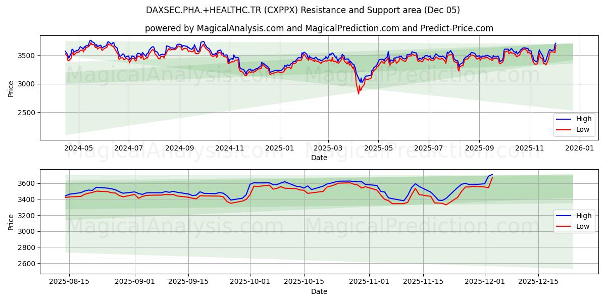  DAXSEC.PHA.+HEALTHC.TR (CXPPX) Support and Resistance area (04 Dec) 