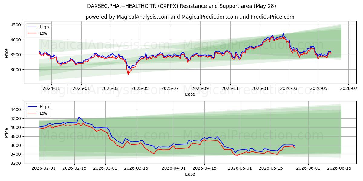  DAXSEC.PHA.+SALUD.TR (CXPPX) Support and Resistance area (26 May) 