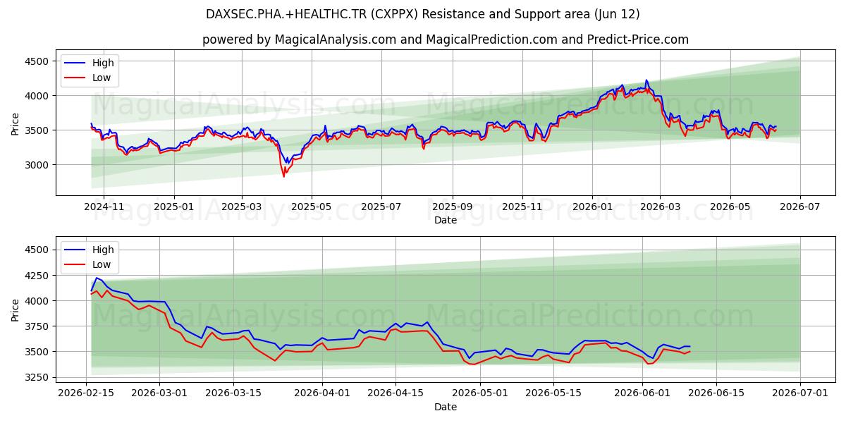  DAXSEC.PHA.+HEALTHC.TR (CXPPX) Support and Resistance area (09 Jun) 