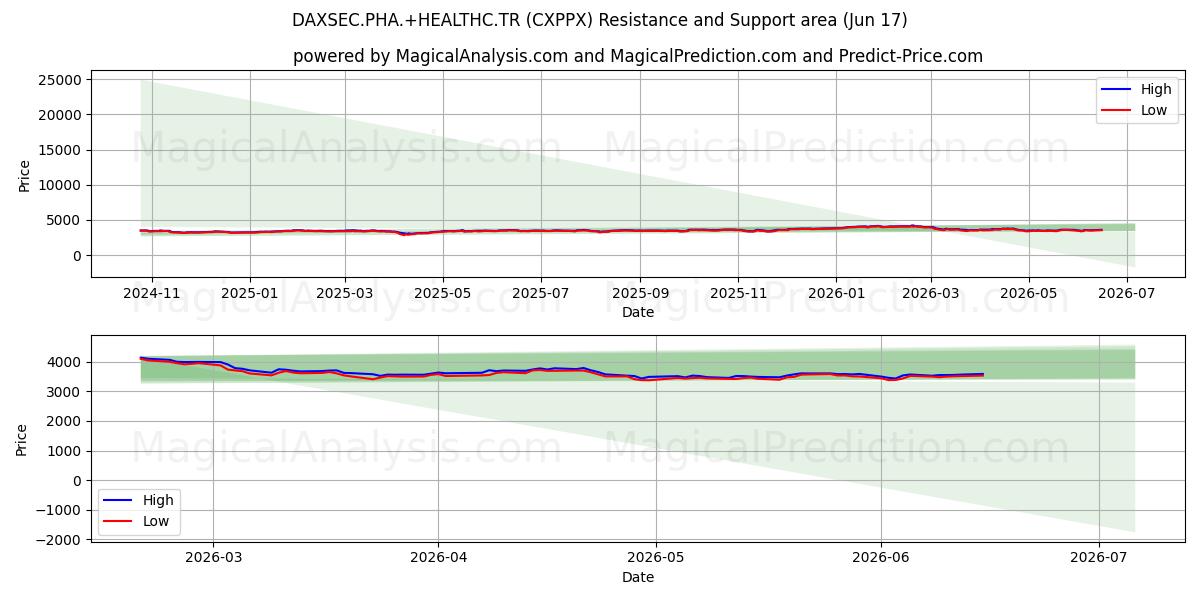  DAXSEC.PHA.+HEALTHC.TR (CXPPX) Support and Resistance area (15 Jun) 