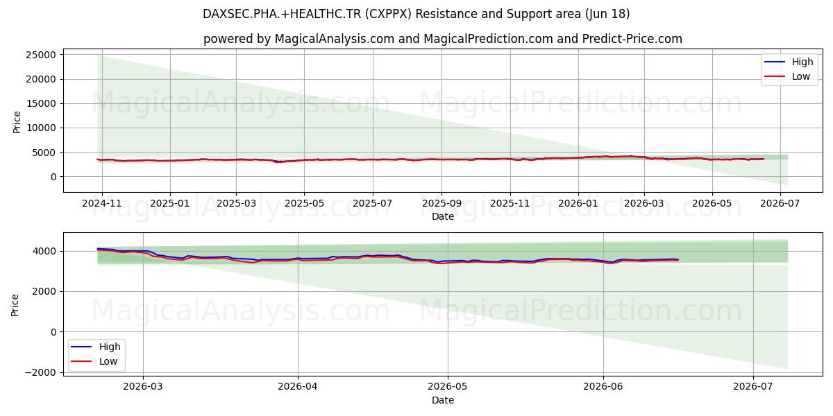  DAXSEC.PHA.+HEALTHC.TR (CXPPX) Support and Resistance area (17 Jun) 