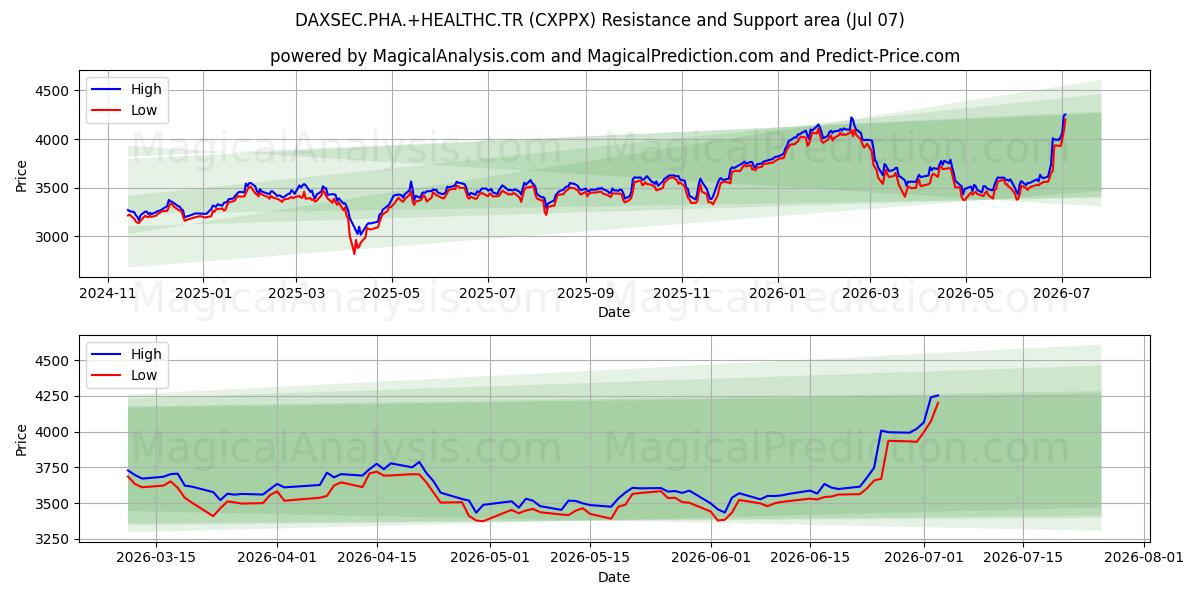  DAXSEC.PHA.+HEALTHC.TR (CXPPX) Support and Resistance area (06 Jul) 