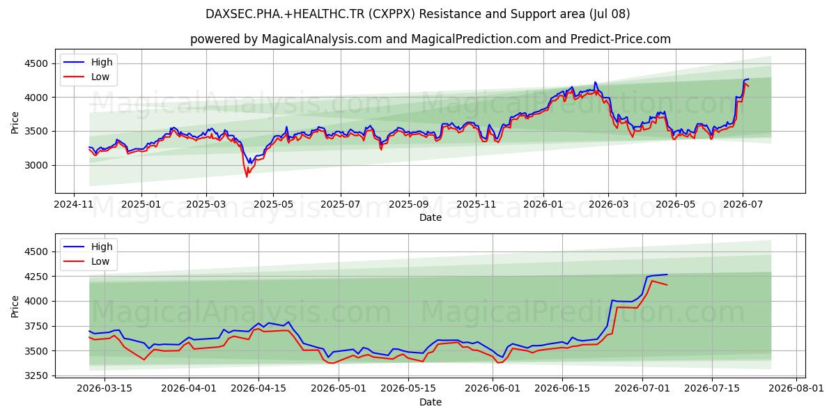 DAXSEC.PHA.+HEALTHC.TR (CXPPX) Support and Resistance area (07 Jul) 