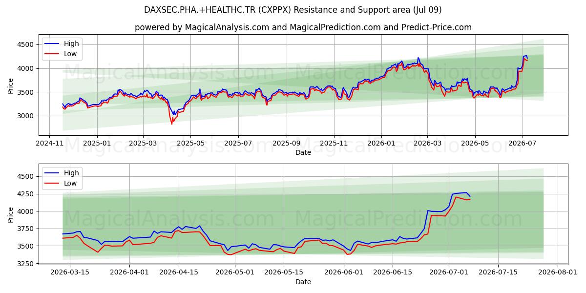  DAXSEC.PHA.+HEALTHC.TR (CXPPX) Support and Resistance area (08 Jul) 