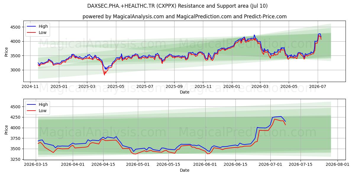  DAXSEC.PHA.+HEALTHC.TR (CXPPX) Support and Resistance area (09 Jul) 