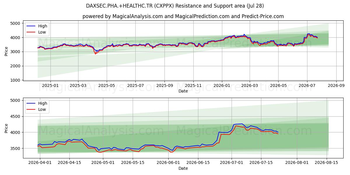  DAXSEC.PHA.+HEALTHC.TR (CXPPX) Support and Resistance area (27 Jul) 
