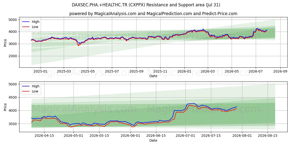  DAXSEC.PHA.+HEALTHC.TR (CXPPX) Support and Resistance area (30 Jul) 