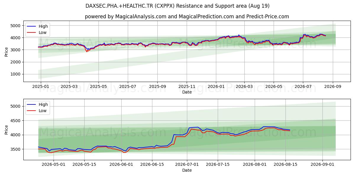  DAXSEC.PHA.+HEALTHC.TR (CXPPX) Support and Resistance area (18 Aug) 