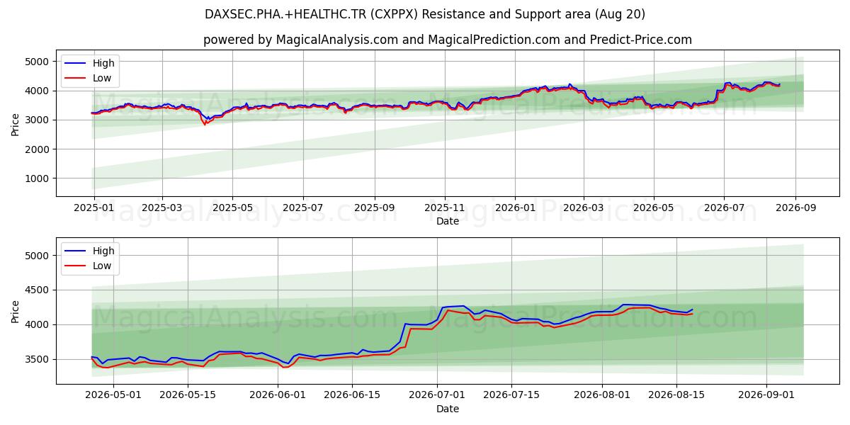  DAXSEC.PHA.+HEALTHC.TR (CXPPX) Support and Resistance area (19 Aug) 