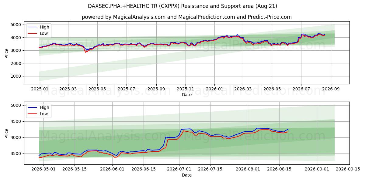  DAXSEC.PHA.+HEALTHC.TR (CXPPX) Support and Resistance area (20 Aug) 