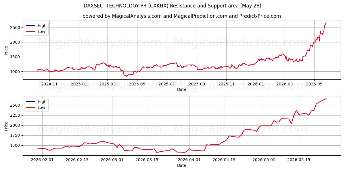  DAXSEC. RP TECNOLOGIA (CXKHX) Support and Resistance area (27 May) 