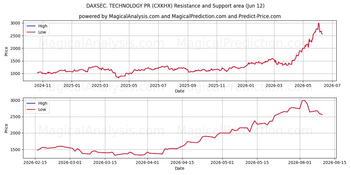  DAXSEC. TEKNOLOGIA PR (CXKHX) Support and Resistance area (11 Jun) 