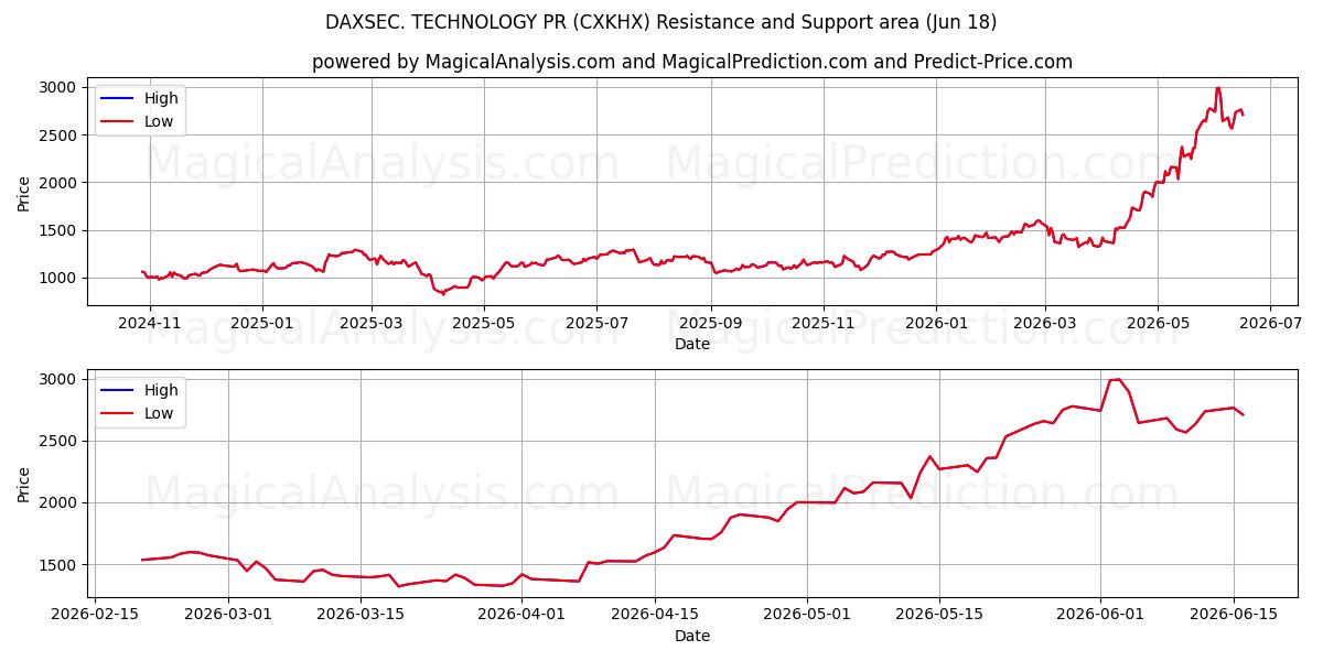  DAXSEC. TEKNIK PR (CXKHX) Support and Resistance area (17 Jun) 