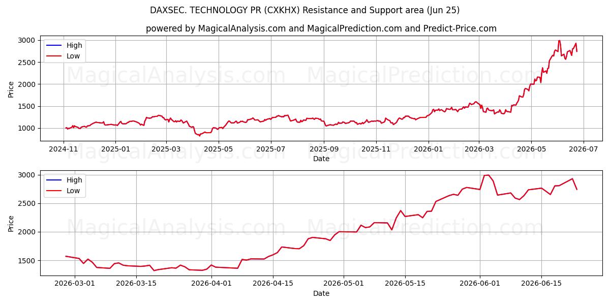  DAXSEC. TEKNOLOGI PR (CXKHX) Support and Resistance area (24 Jun) 