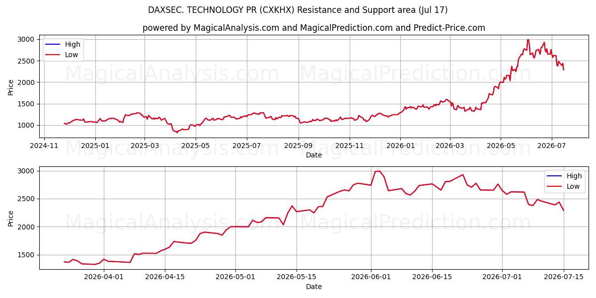  داكسسيك. تكنولوجيا العلاقات العامة (CXKHX) Support and Resistance area (16 Jul) 