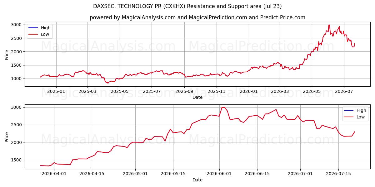  DAXSEC. TEKNOLOGI PR (CXKHX) Support and Resistance area (22 Jul) 