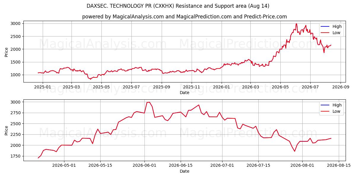  डैक्ससेक। प्रौद्योगिकी पीआर (CXKHX) Support and Resistance area (13 Aug) 