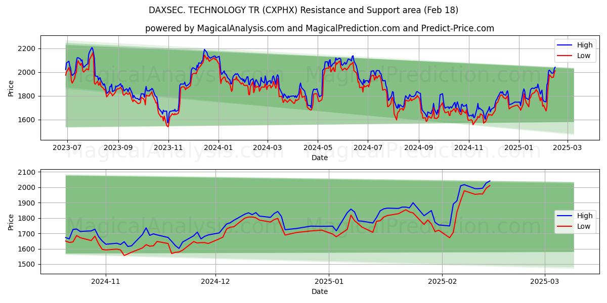  DAXSEC. TEKNOLOGI TR (CXPHX) Support and Resistance area (06 Feb) 