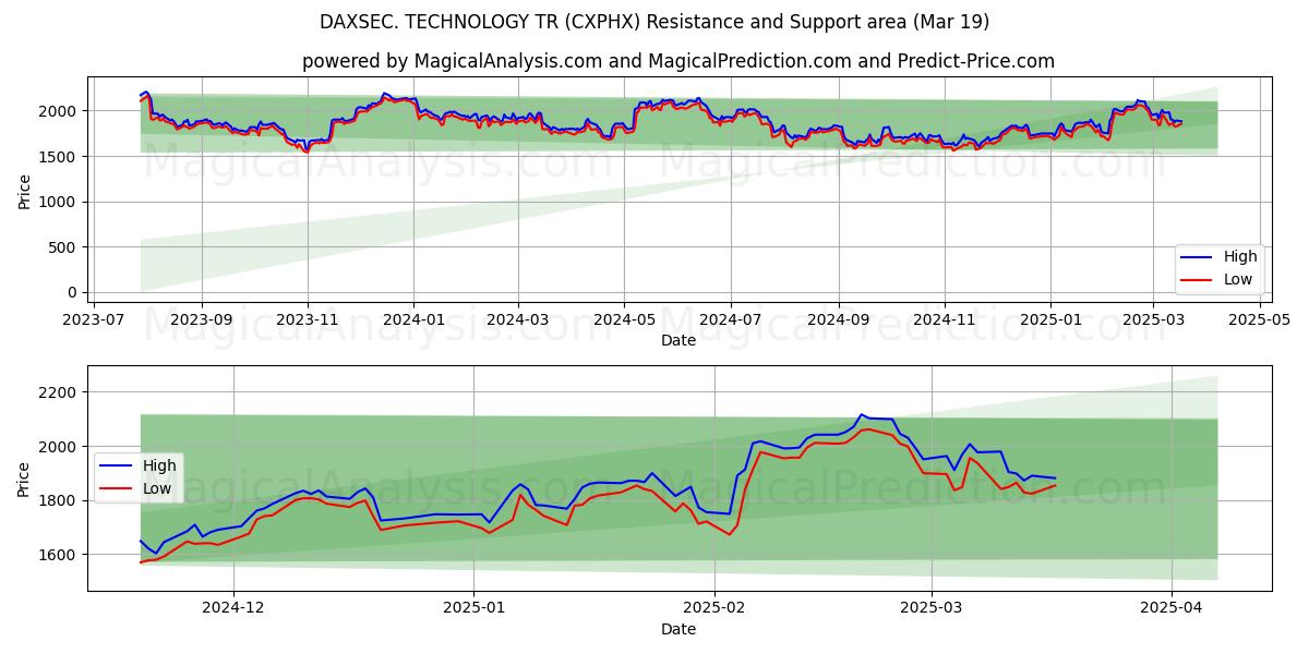  DAXSEC. TECNOLOGÍA TR (CXPHX) Support and Resistance area (01 Mar) 