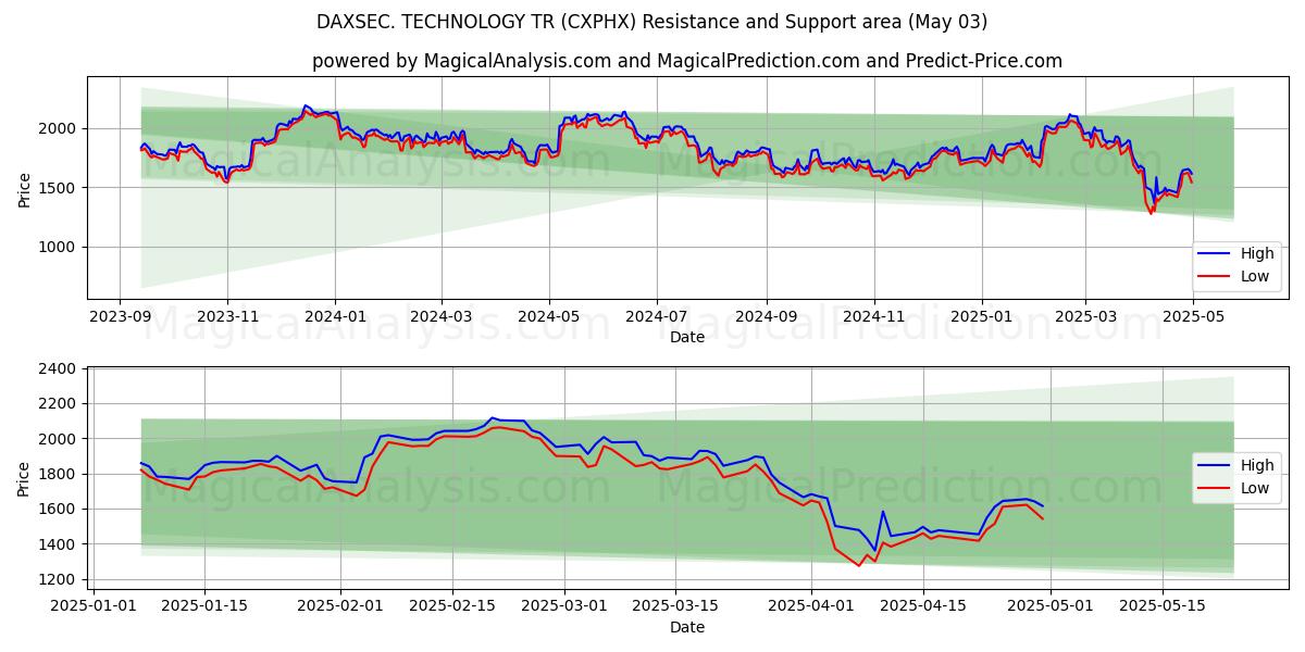 DAXSEC. TEKNOLOGI TR (CXPHX) Support and Resistance area (03 May) DAXSEC. TEKNOLOGI TR (CXPHX) Support and Resistance area (03 May)