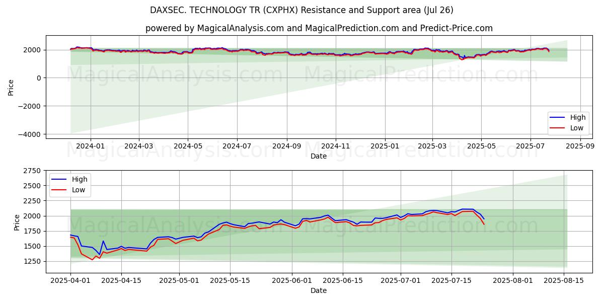 DAXSEC. TEKNIK TR (CXPHX) Support and Resistance area (25 Jul) 