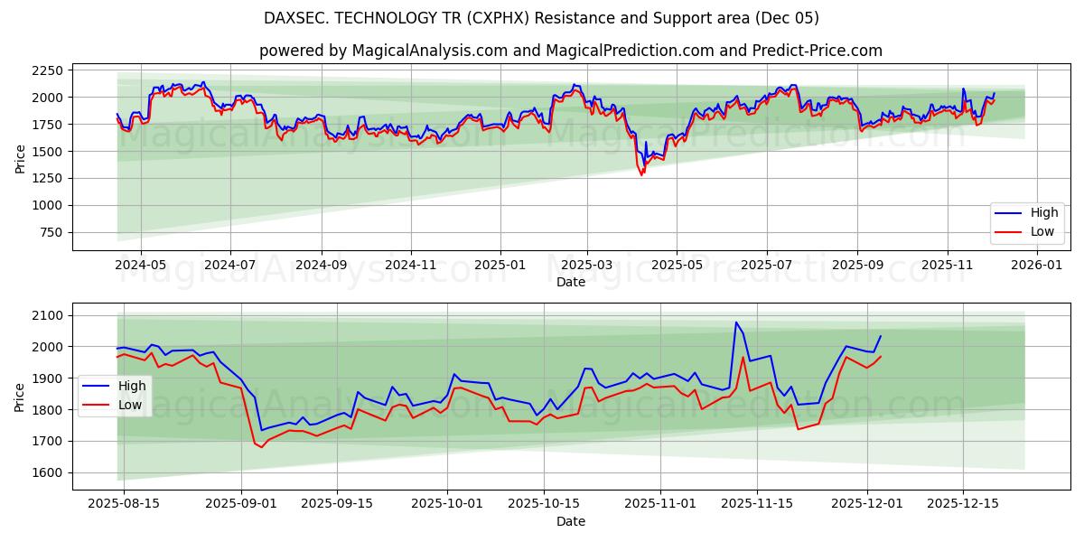  DAXSEC. TECNOLOGIA TR (CXPHX) Support and Resistance area (04 Dec) 
