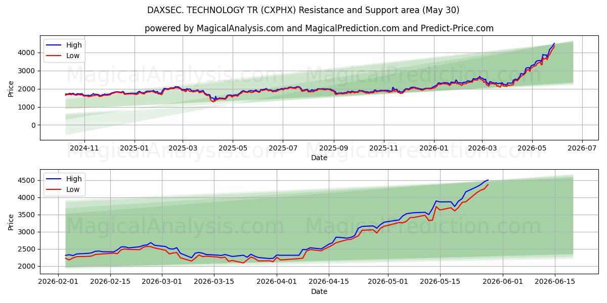  DAXSEC. TECHNOLOGIE TR (CXPHX) Support and Resistance area (29 May) 