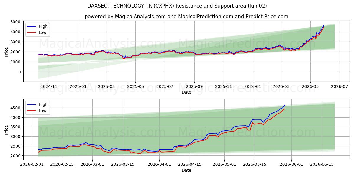  DAXSEC. TECHNOLOGIE TR (CXPHX) Support and Resistance area (01 Jun) 